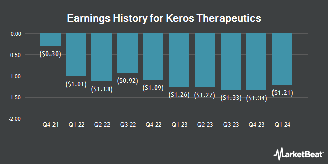 Earnings History for Keros Therapeutics (NASDAQ:KROS)