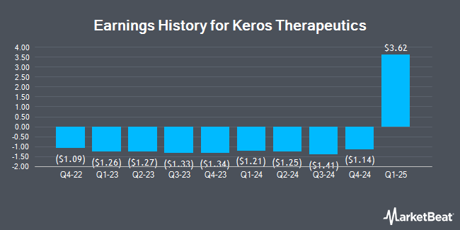 Earnings History for Keros Therapeutics (NASDAQ:KROS)