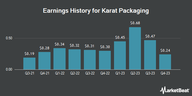 Earnings History for Karat Packaging (NASDAQ:KRT)
