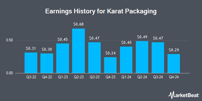 Earnings History for Karat Packaging (NASDAQ:KRT)