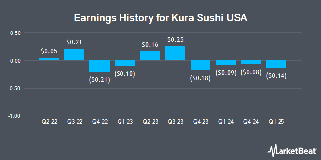 Earnings History for Kura Sushi USA (NASDAQ:KRUS)