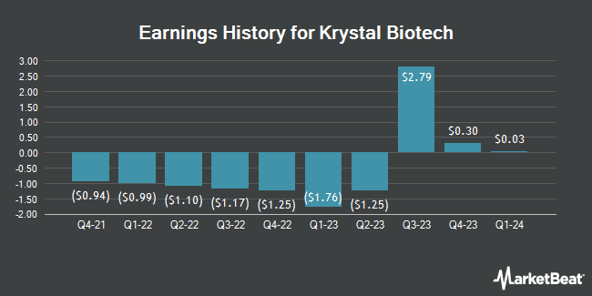 Earnings History for Krystal Biotech (NASDAQ:KRYS)