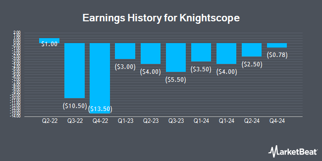 Earnings History for Knightscope (NASDAQ:KSCP)