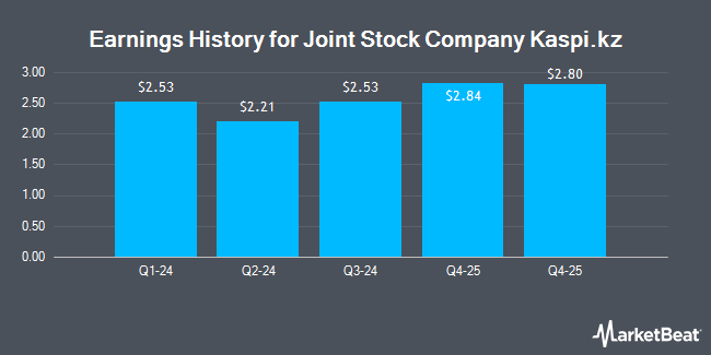 Earnings History for Joint Stock Company Kaspi.kz (NASDAQ:KSPI)