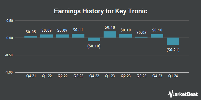 Earnings History for Key Tronic (NASDAQ:KTCC)