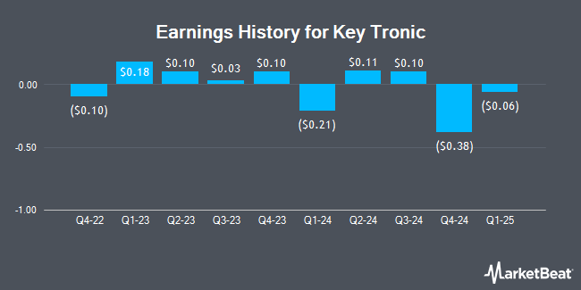 Earnings History for Key Tronic (NASDAQ:KTCC)