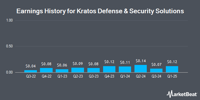 Earnings History for Kratos Defense & Security Solutions (NASDAQ:KTOS)