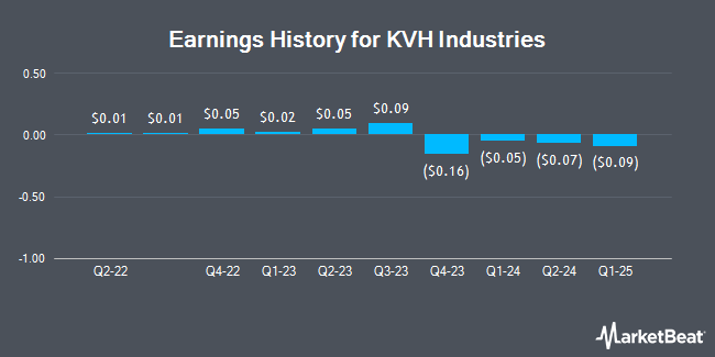 Earnings History for KVH Industries (NASDAQ:KVHI)