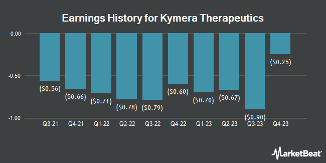 Earnings History for Kymera Therapeutics (NASDAQ:KYMR)