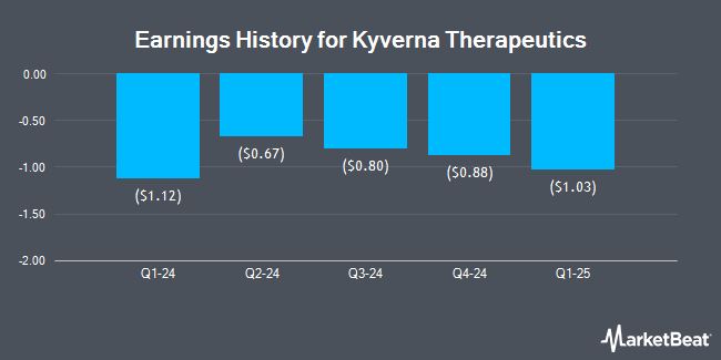 Earnings History for Kyverna Therapeutics (NASDAQ:KYTX)
