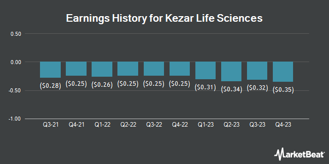 Earnings History for Kezar Life Sciences (NASDAQ:KZR)