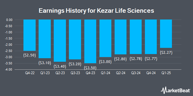 Earnings History for Kezar Life Sciences (NASDAQ:KZR)