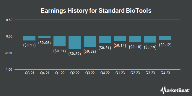 Earnings History for Standard BioTools (NASDAQ:LAB)