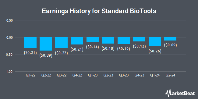 Earnings History for Standard BioTools (NASDAQ:LAB)