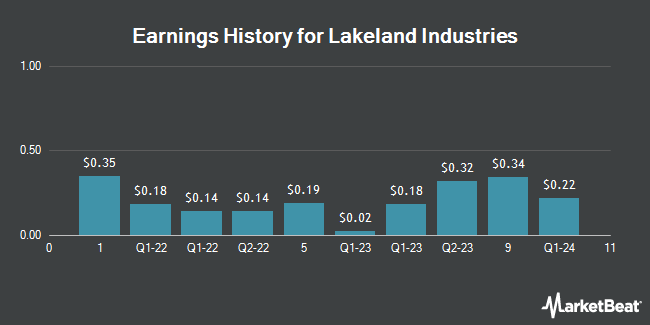 Earnings History for Lakeland Industries (NASDAQ:LAKE)