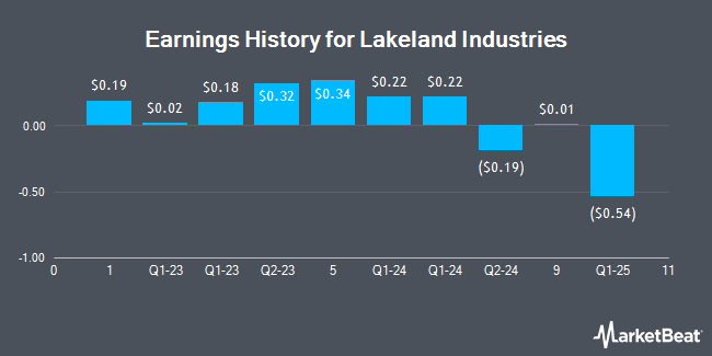 Earnings History for Lakeland Industries (NASDAQ:LAKE)