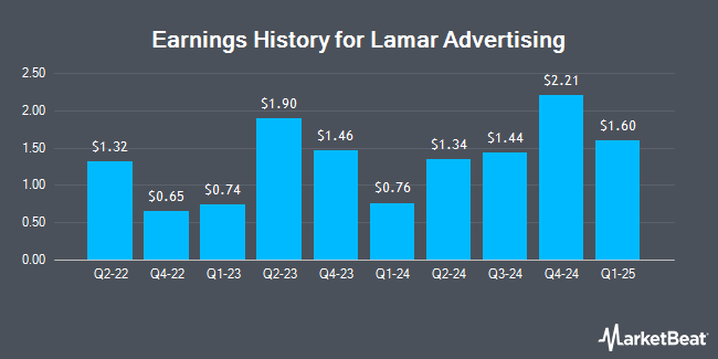 Earnings History for Lamar Advertising (NASDAQ:LAMR)