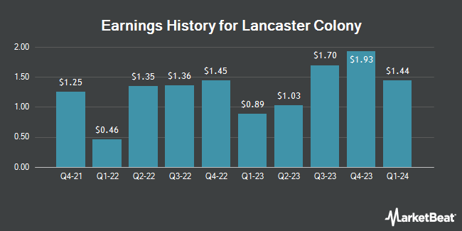 Earnings History for Lancaster Colony (NASDAQ:LANC)