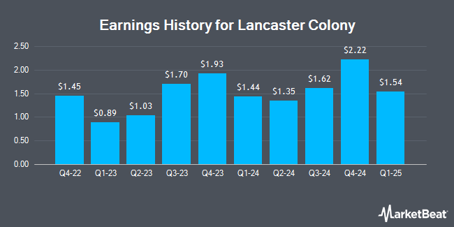 Earnings History for Lancaster Colony (NASDAQ:LANC)