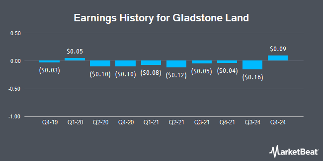 Earnings History for Gladstone Land (NASDAQ:LAND)