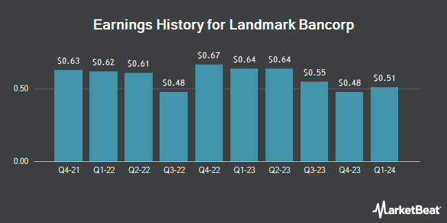 Earnings History for Landmark Bancorp (NASDAQ:LARK)