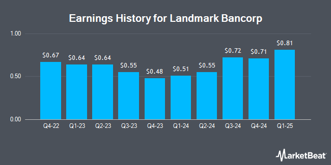 Earnings History for Landmark Bancorp (NASDAQ:LARK)