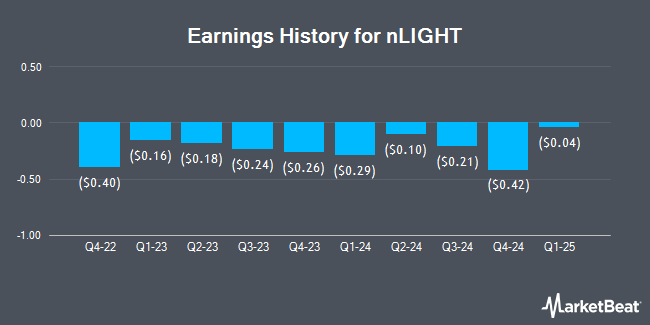 Earnings History for nLIGHT (NASDAQ:LASR)