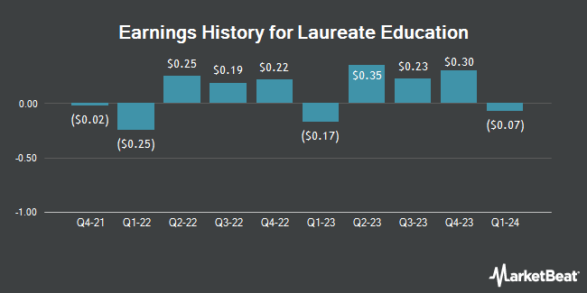تاریخچه درآمد برای تحصیل برندگان (NASDAQ: LAUR)
