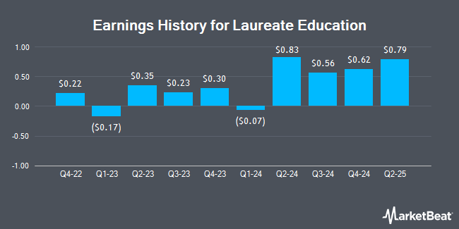 Earnings History for Laureate Education (NASDAQ:LAUR)