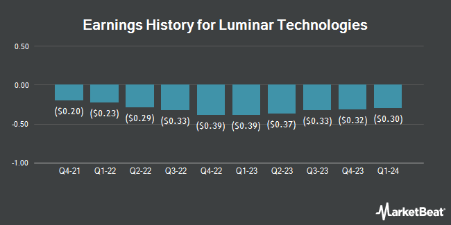 Earnings History for Luminar Technologies (NASDAQ:LAZR)