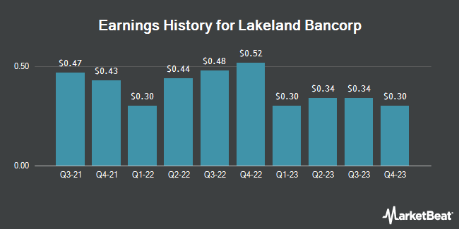Earnings History for Lakeland Bancorp (NASDAQ:LBAI)