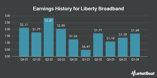 Earnings History for Liberty Broadband (NASDAQ:LBRDK)