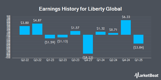 Earnings History for Liberty Global (NASDAQ:LBTYA)