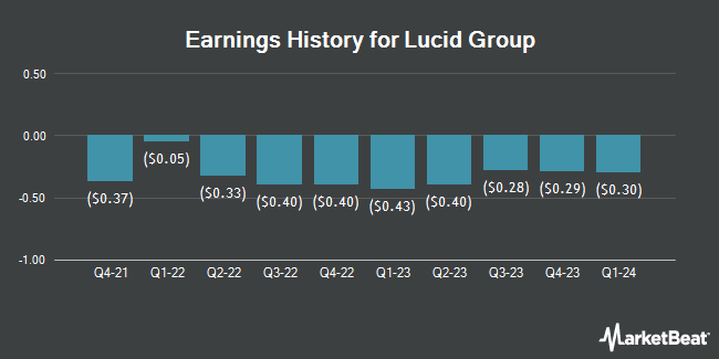 Earnings History for Lucid Group (NASDAQ:LCID)