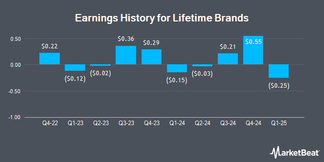 Earnings History for Lifetime Brands (NASDAQ:LCUT)