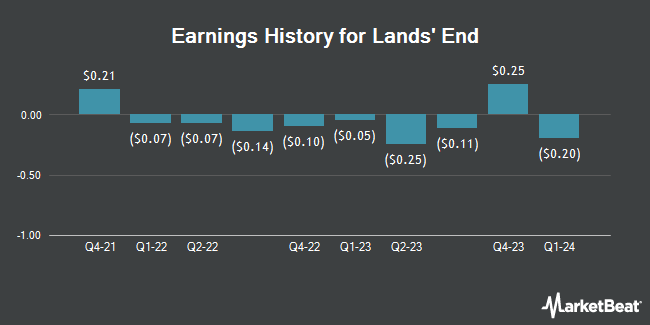 Earnings History for Lands' End (NASDAQ:LE)