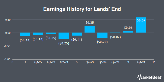 Earnings History for Lands' End (NASDAQ:LE)