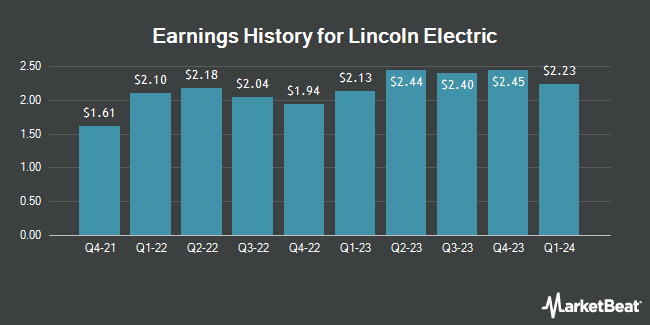 Earnings History for Lincoln Electric (NASDAQ:LECO)
