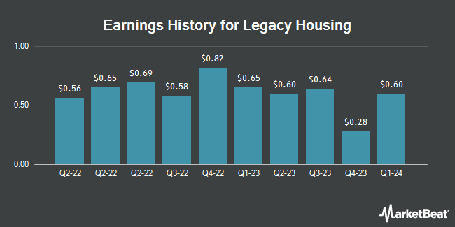 Earnings History for Legacy Housing (NASDAQ:LEGH)