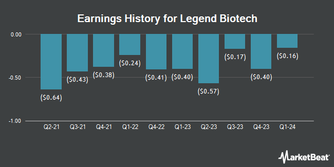 Earnings History for Legend Biotech (NASDAQ:LEGN)