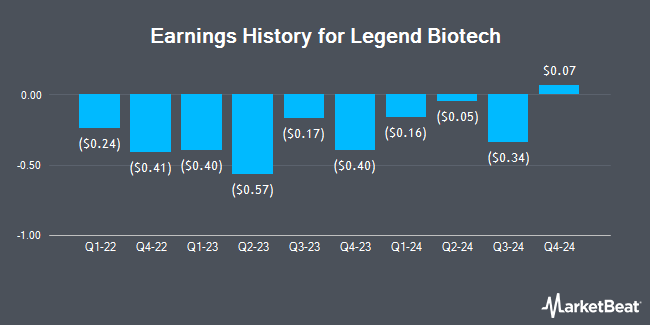 Earnings History for Legend Biotech (NASDAQ:LEGN)