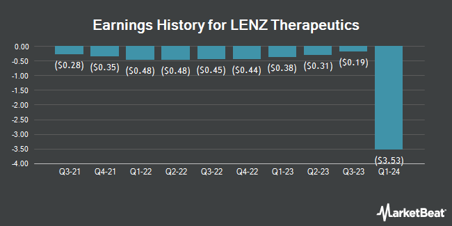 Earnings History for LENZ Therapeutics (NASDAQ:LENZ)