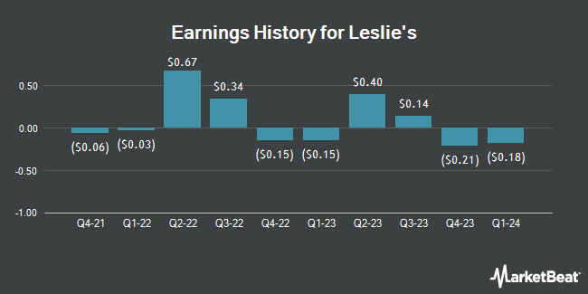 Earnings History for Leslie's (NASDAQ:LESL)