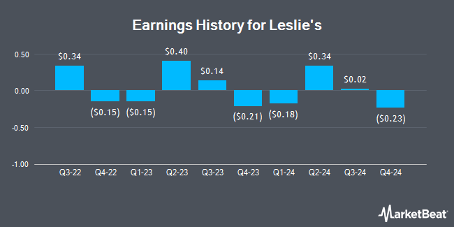 Earnings History for Leslie's (NASDAQ:LESL)