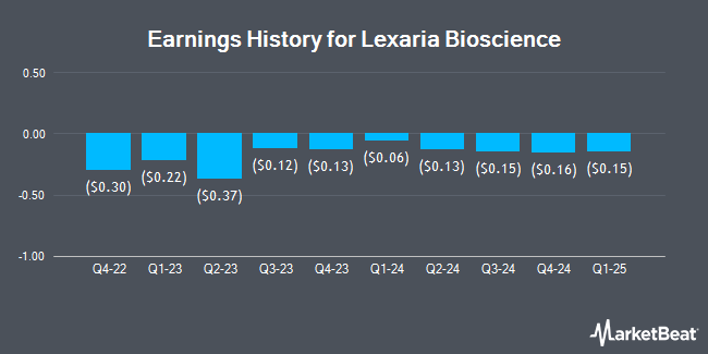 Earnings History for Lexaria Bioscience (NASDAQ:LEXX)