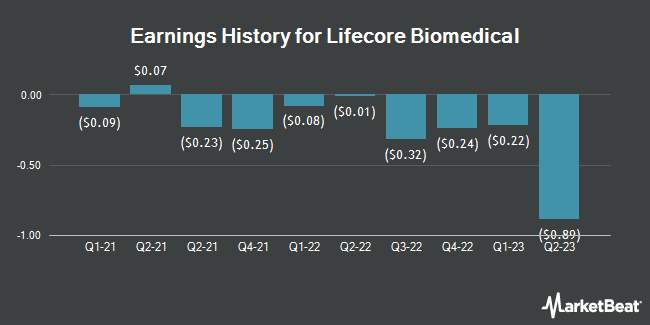 Earnings History for Lifecore Biomedical (NASDAQ:LFCR)
