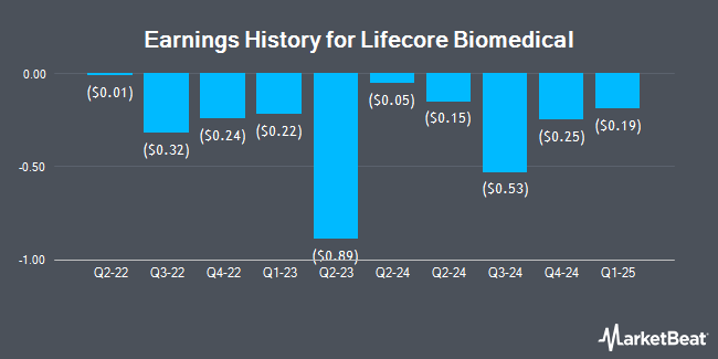 Earnings History for Lifecore Biomedical (NASDAQ:LFCR)
