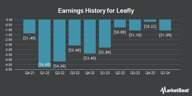 Earnings History for Leafly (NASDAQ:LFLY)