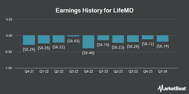 Earnings History for LifeMD (NASDAQ:LFMD)