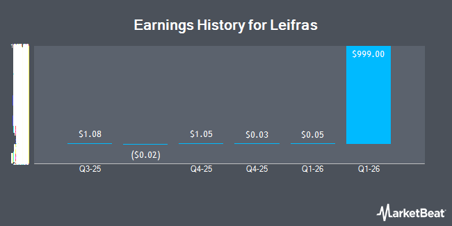 Earnings History for Leifras (NASDAQ:LFS)